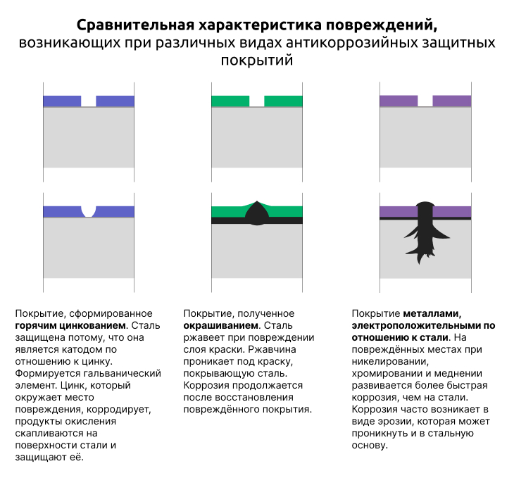 Сравнительная характеристика повреждений